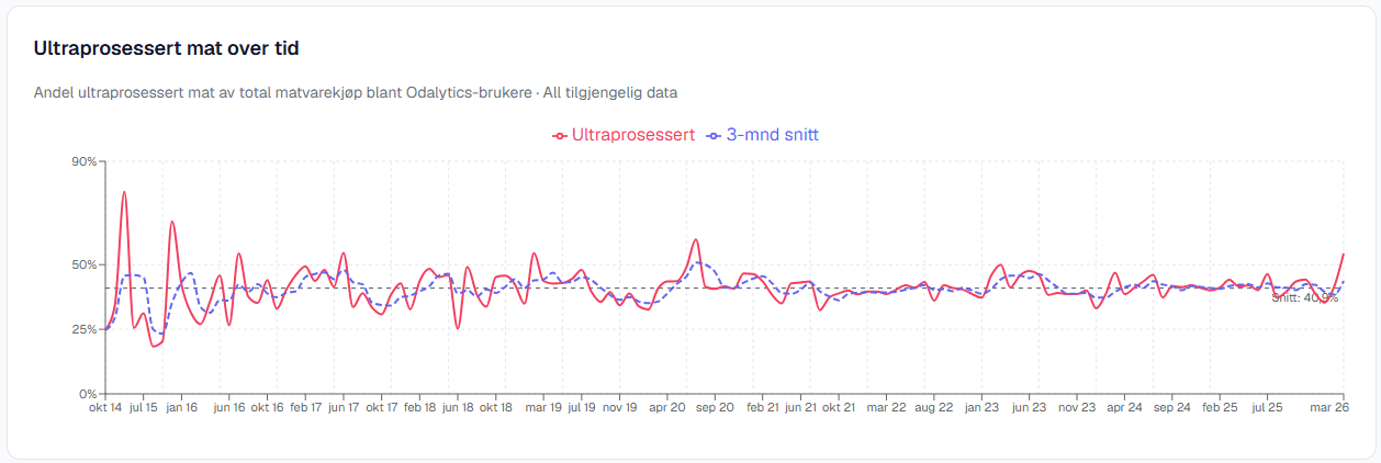 Linjediagram som viser andelen ultraprosessert mat blant Odalytics-brukere over tid, med en tre-måneders glidende gjennomsnittslinje