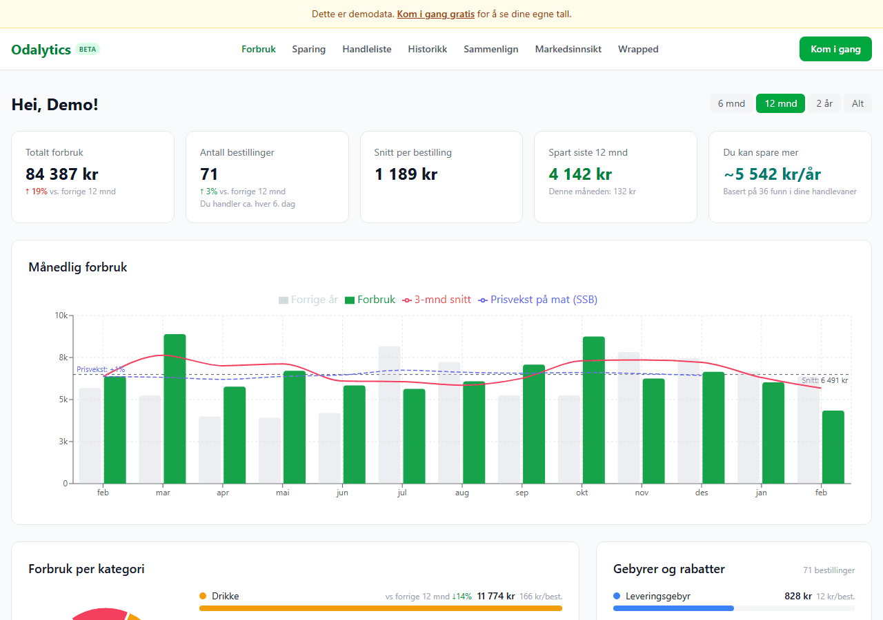 Odalytics forbruksoversikt med nøkkeltall, månedlig forbruksgraf og kategorisirkeldiagram