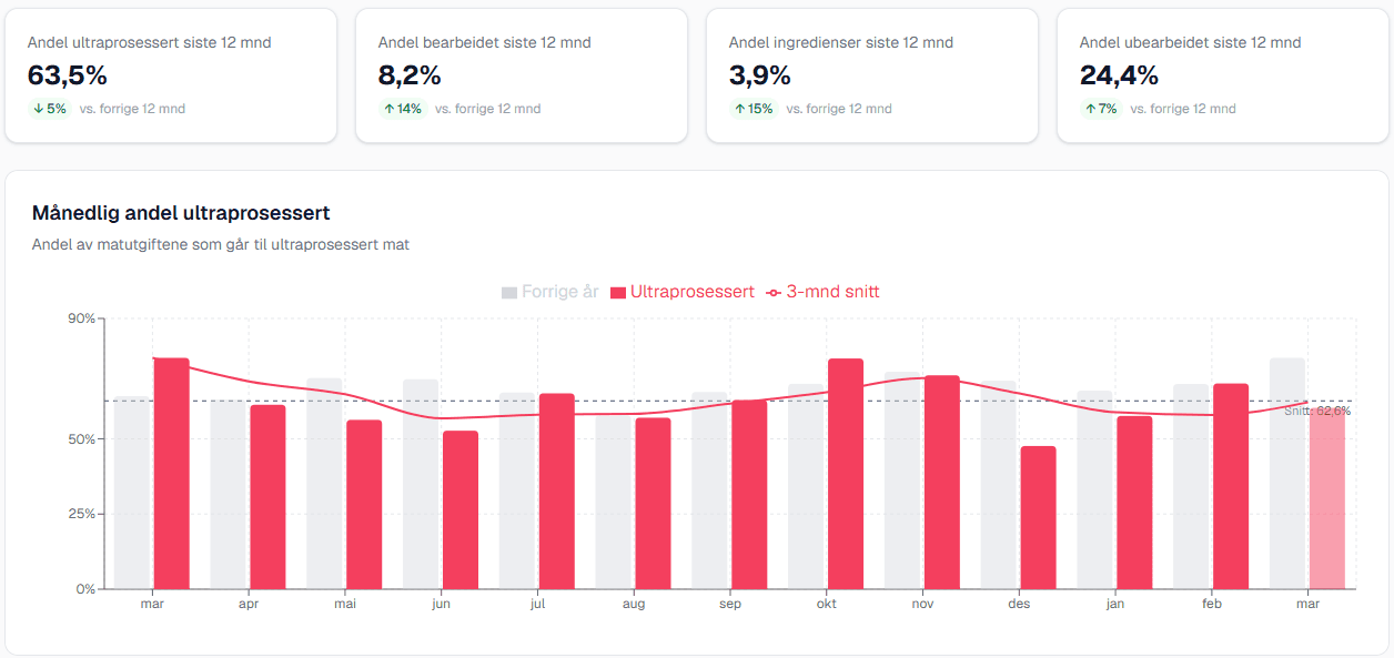 Odalytics helsedashboard som viser fire NOVA-KPI-kort, et stolpediagram med månedlig UPF-utvikling og et kakediagram med NOVA-fordeling
