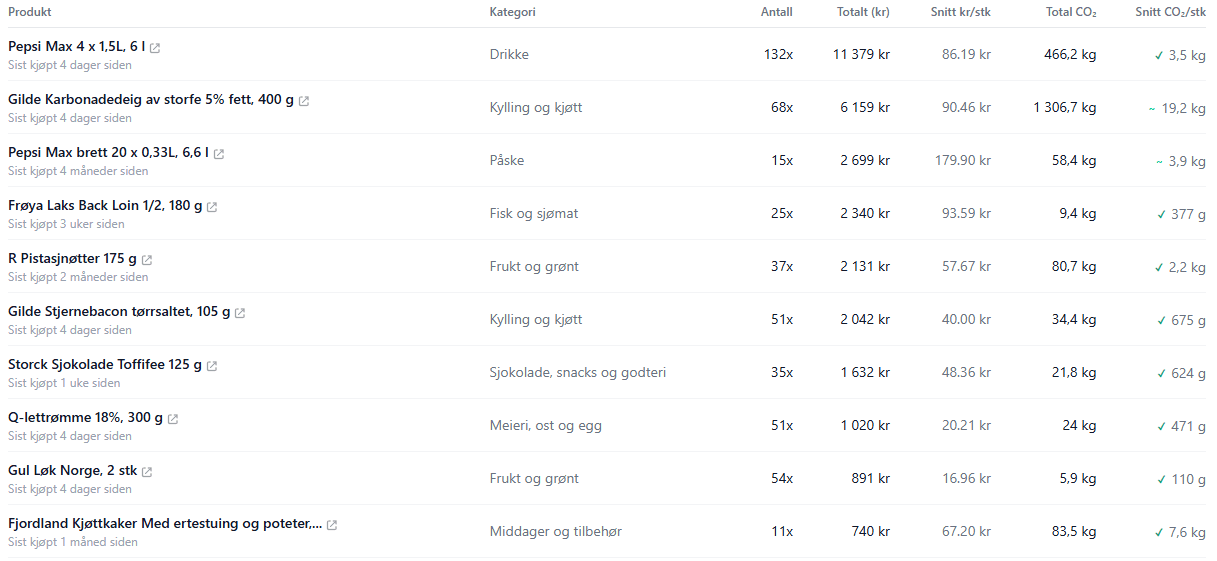 Produkthistorikk i Odalytics som viser CO₂-utslipp per produkt — fra Pepsi Max til karbonadedeig