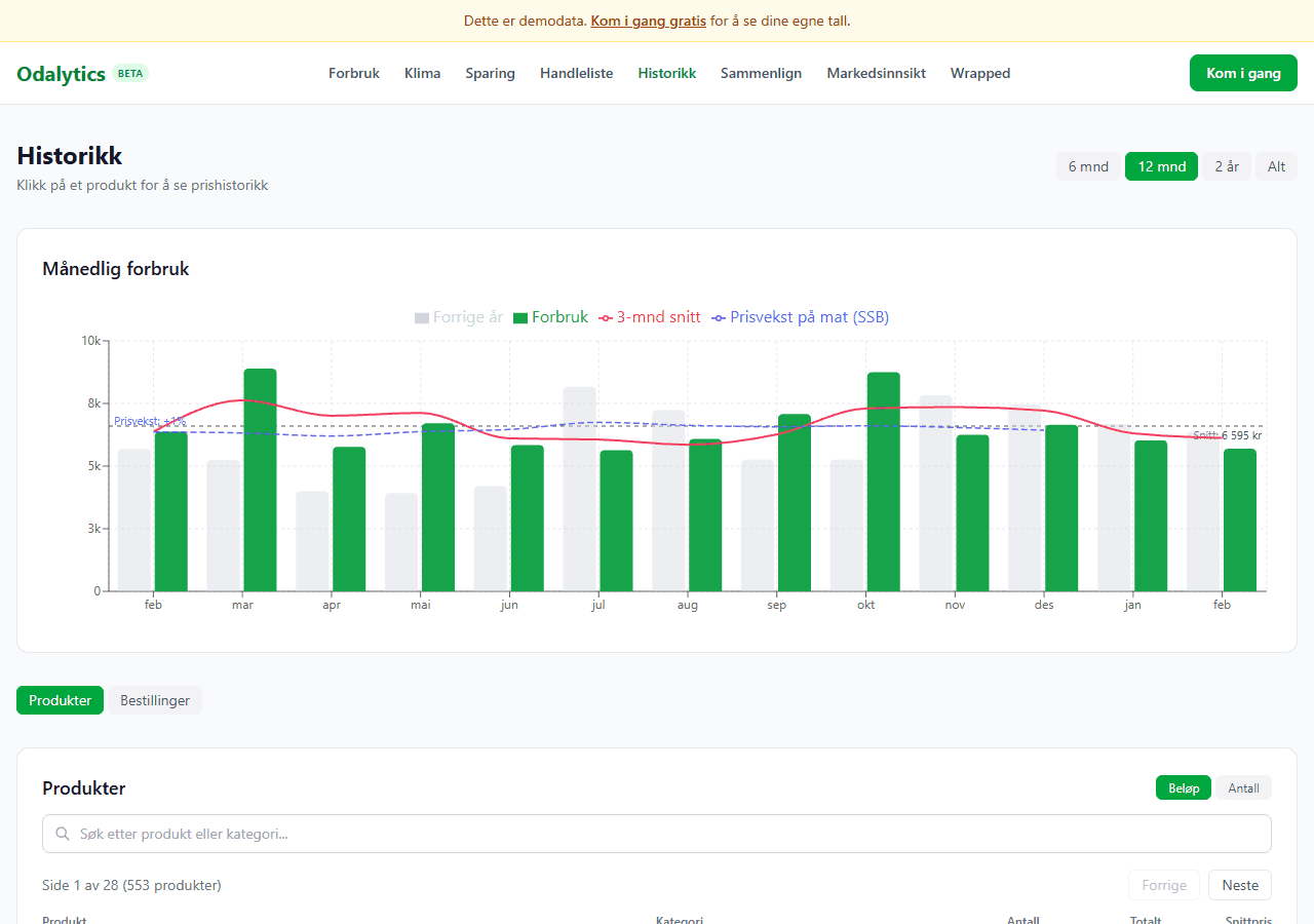 Odalytics historikkside med topp-produkter, bestillingsoversikt og ukedagsfordeling