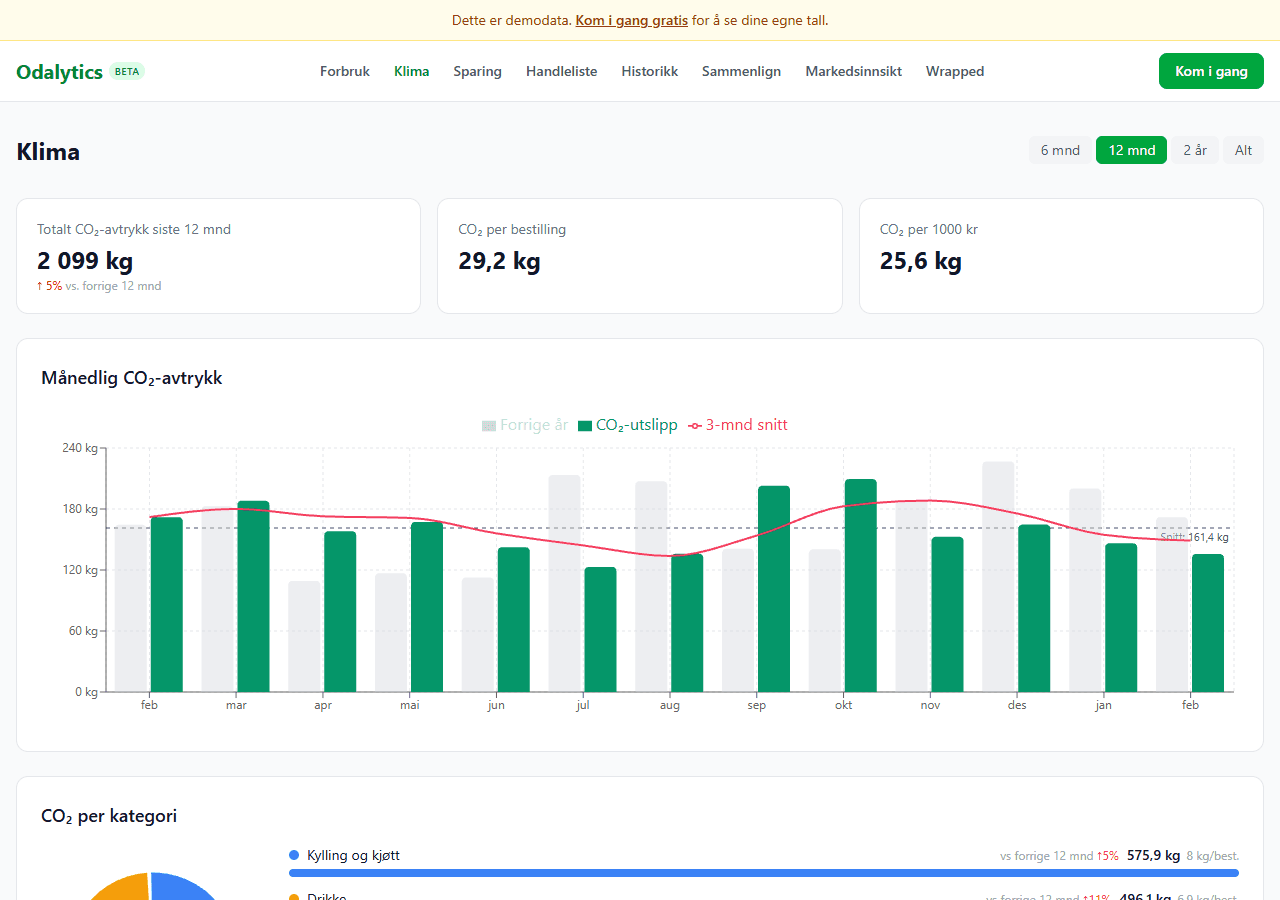 Klimadashbordet i Odalytics som viser månedlig CO₂-avtrykk, kategorioversikt og CO₂-mål