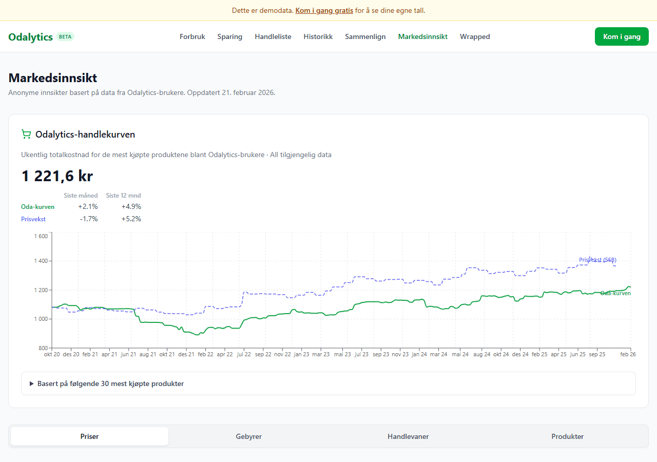 Odalytics markedsinnsikt med handlekurvindeks og prisvekstsammenligning