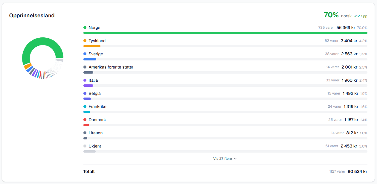 Odalytics klimaside som viser en fordeling av matinnkjøp etter opprinnelsesland — med kakediagram og rangert liste over land med forbruk i kroner og prosent