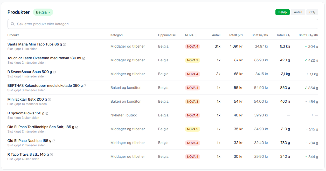 Odalytics produkttabell med kolonne for opprinnelsesland — viser produkter med land som Norge, Sverige, Italia og mulighet for å filtrere etter land