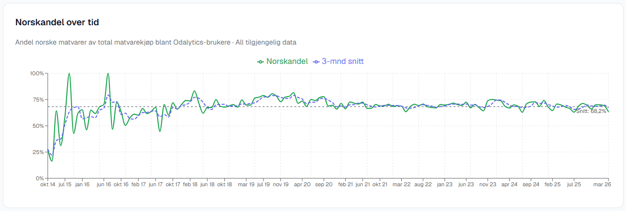 Linjediagram fra Odalytics markedsinnsikt som viser andelen norskprodusert mat over tid — med månedlig linje og glidende gjennomsnitt