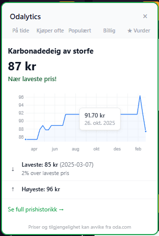 Odalytics prishistorikk-panel som viser et linjediagram over 12 måneder med dagens pris, laveste pris og høyeste pris for et Oda-produkt