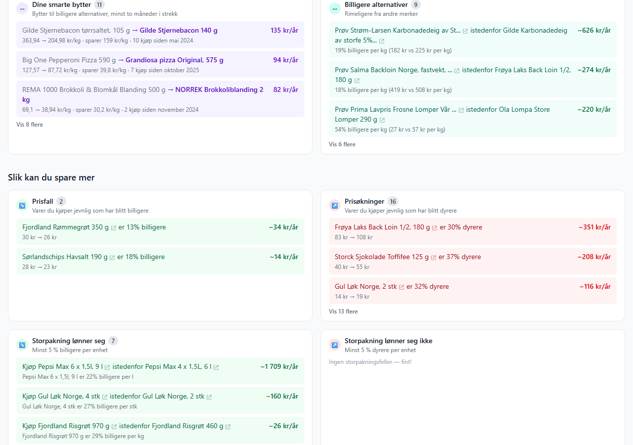 Smarte bytter og billigere alternativer med årlig sparebeløp per produkt