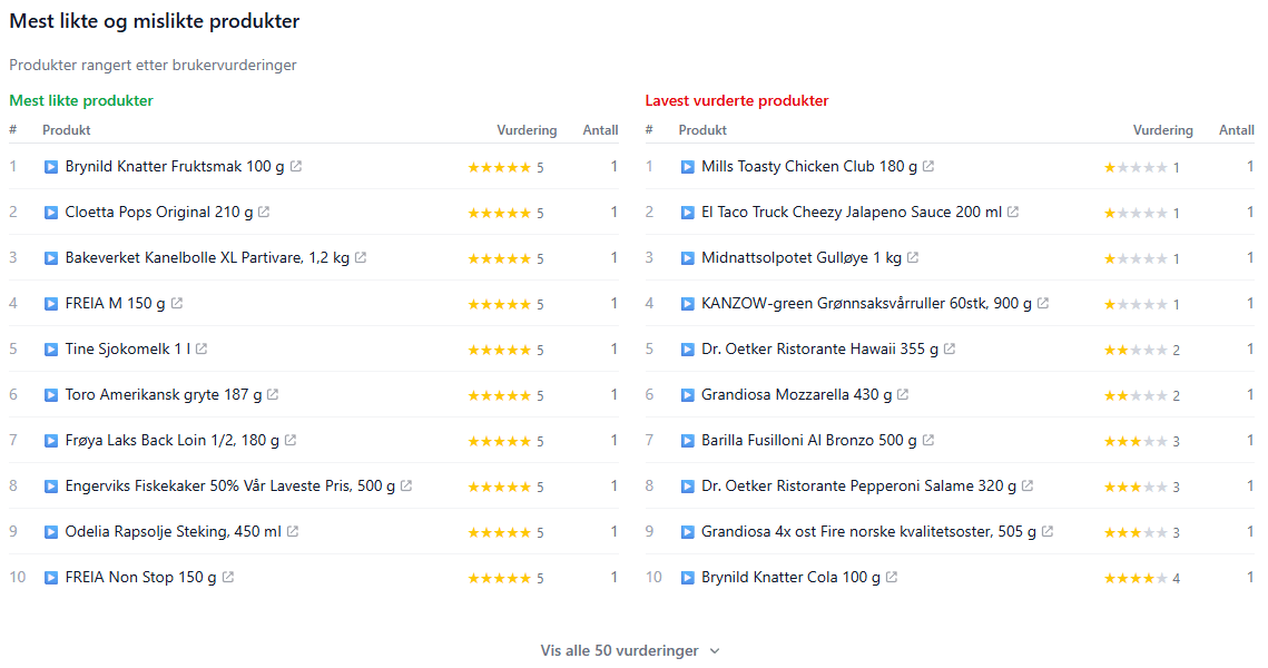 Mest likte og lavest vurderte produkter rangert etter brukervurderinger på Odalytics markedsinnsikt