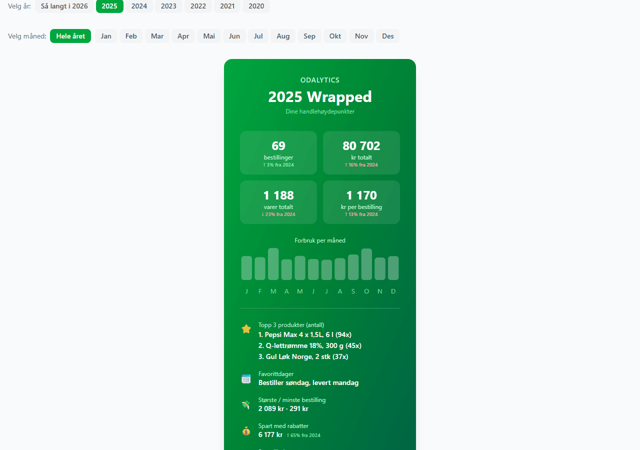 Odalytics 2025 Wrapped med årsoversikt, topp-produkter og forbruk per måned